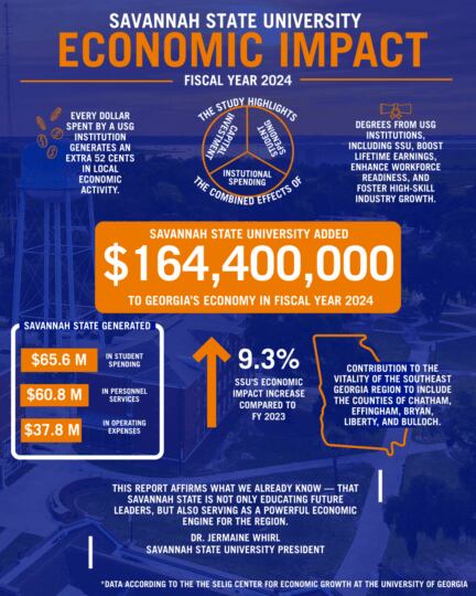 New report shows Savannah State’s $164M economic impact to the state of Georgia