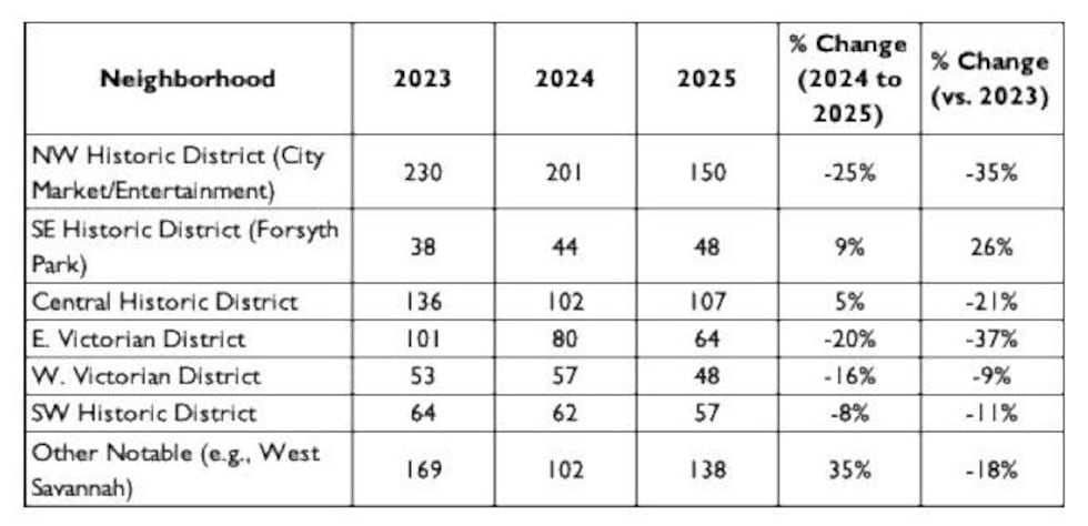نرخ جرایم سال به سال در محلههای ساوانا