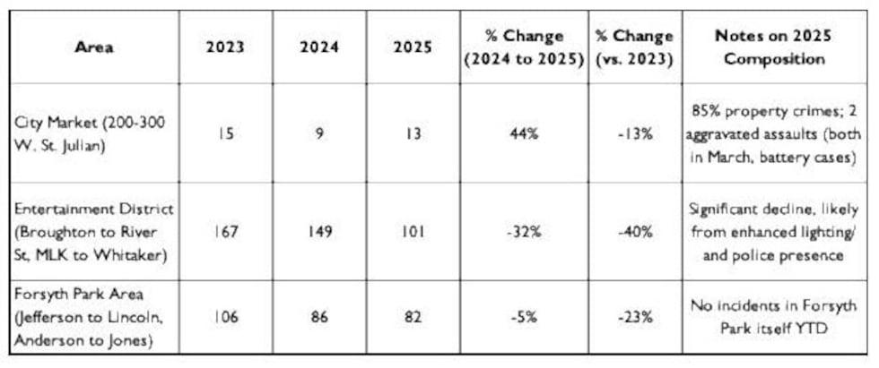 نرخ جرایم سال به سال در نقاط پرگردشگری ساوانا