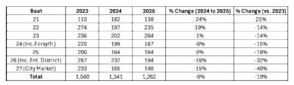 نرخ جرایم سال به سال در بخش شمالغربی ساوانا